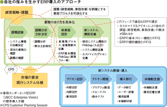 基幹システムの再構築