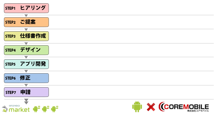android(アンドロイドアプリ開発ステップ)