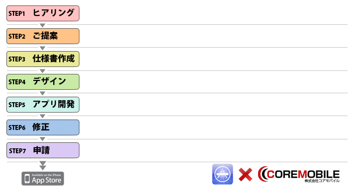 iPhone(アイフォン)・iPad開発ステップ